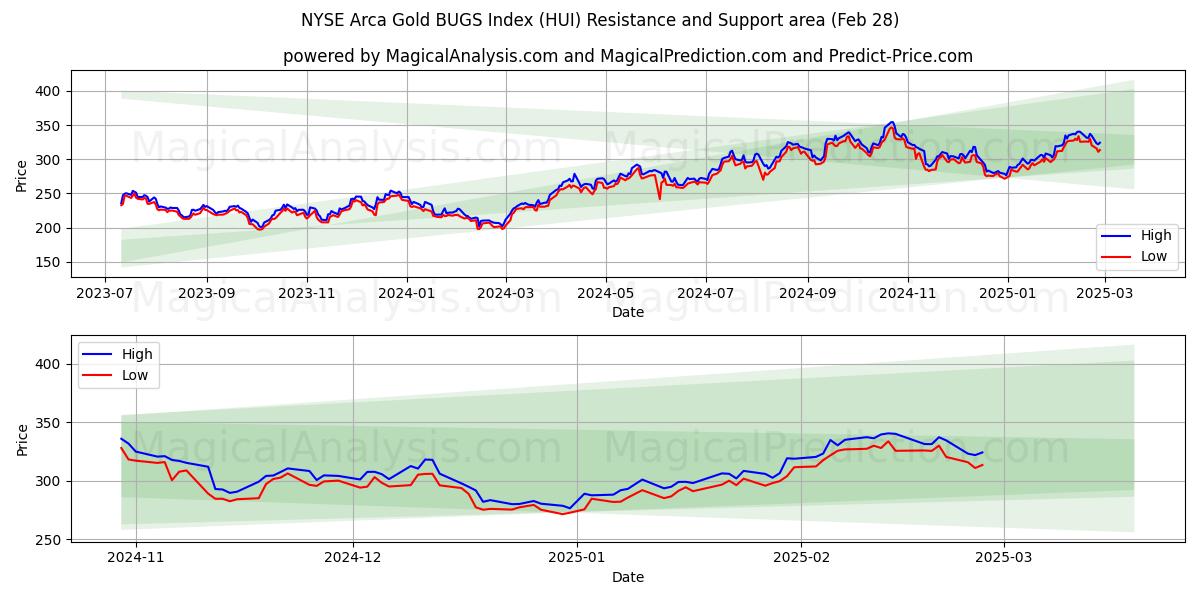  NYSE Arca Gold BUGS Index (HUI) Support and Resistance area (28 Feb) 