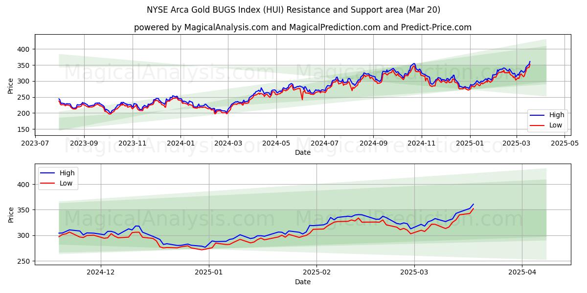  Индекс NYSE Arca Gold BUGS (HUI) Support and Resistance area (20 Mar) 