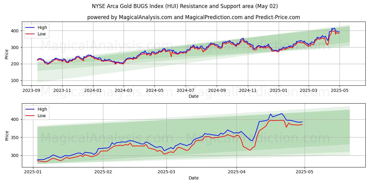  NYSE Arca Gold BUGS-index (HUI) Support and Resistance area (02 May) 