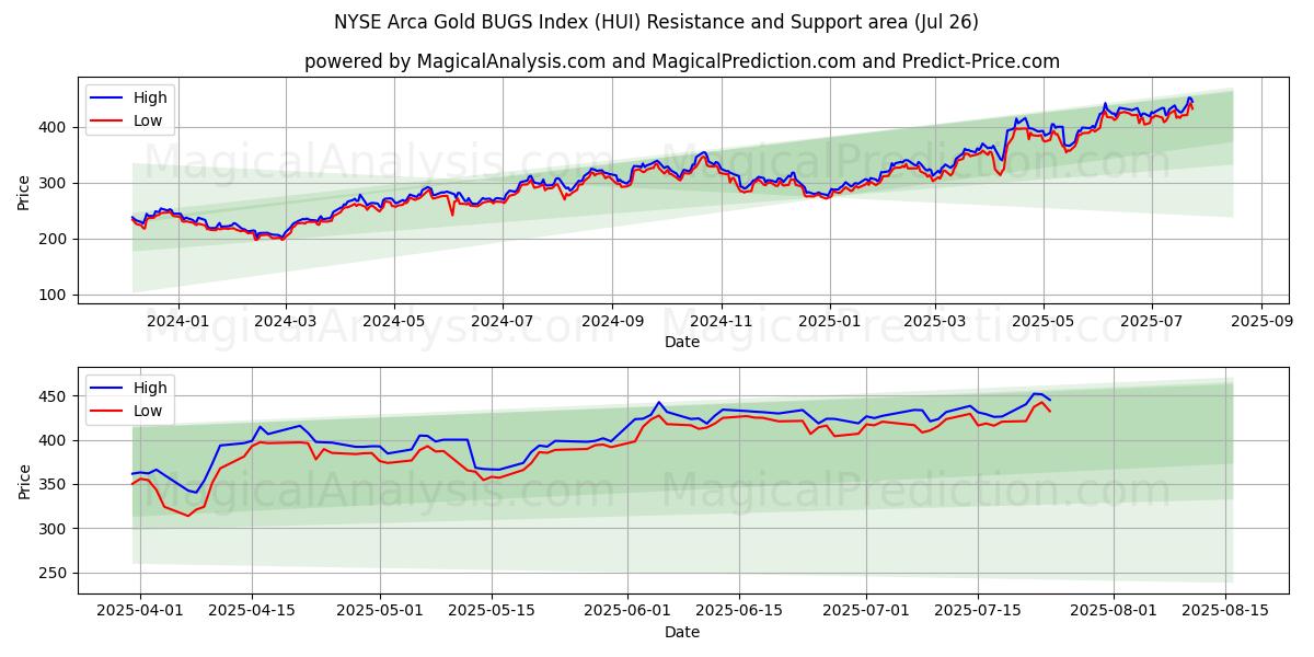  NYSE Arca Altın HATALAR Endeksi (HUI) Support and Resistance area (24 Jul) 