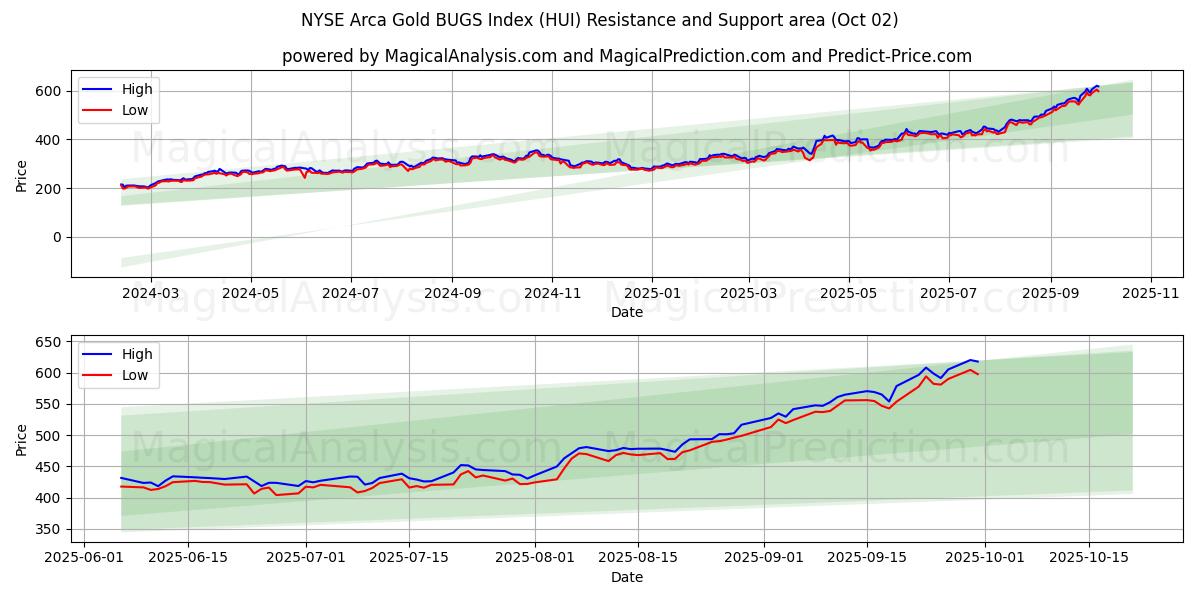  Indice NYSE Arca Gold BUGS (HUI) Support and Resistance area (01 Oct) 