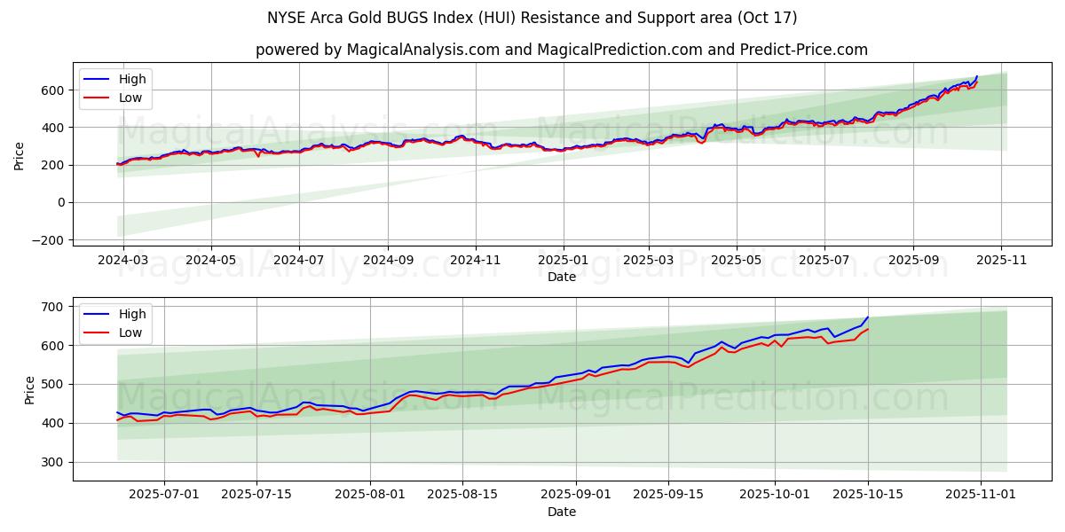 NYSE Arca Altın HATALAR Endeksi (HUI) Support and Resistance area (16 Oct)   NYSE Arca Altın HATALAR Endeksi (HUI) Support and Resistance area (16 Oct)