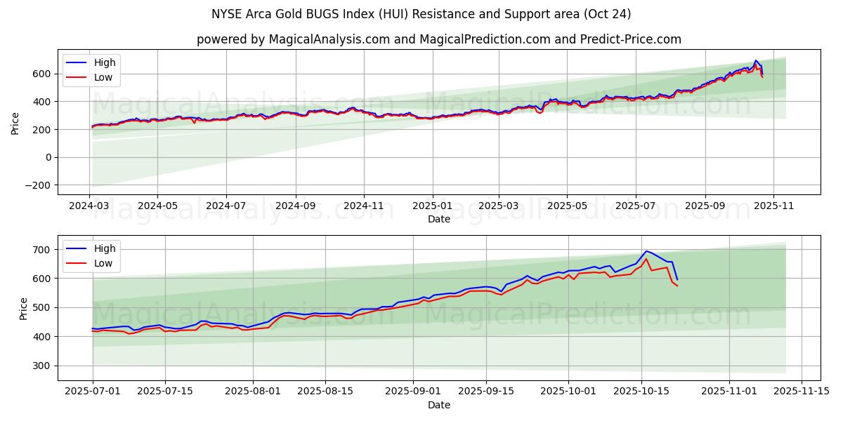 NYSE Arca Gold BUGS Index (HUI) Support and Resistance area (23 Oct)   NYSE Arca Gold BUGS Index (HUI) Support and Resistance area (23 Oct)