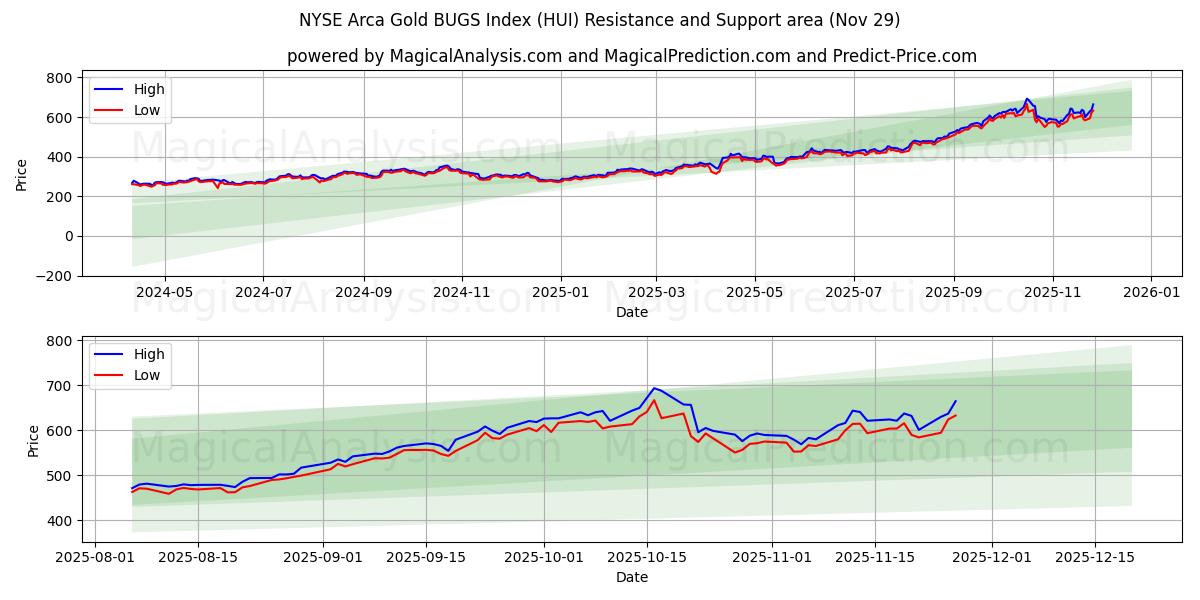  NYSE Arca Gold BUGS 지수 (HUI) Support and Resistance area (28 Nov) 