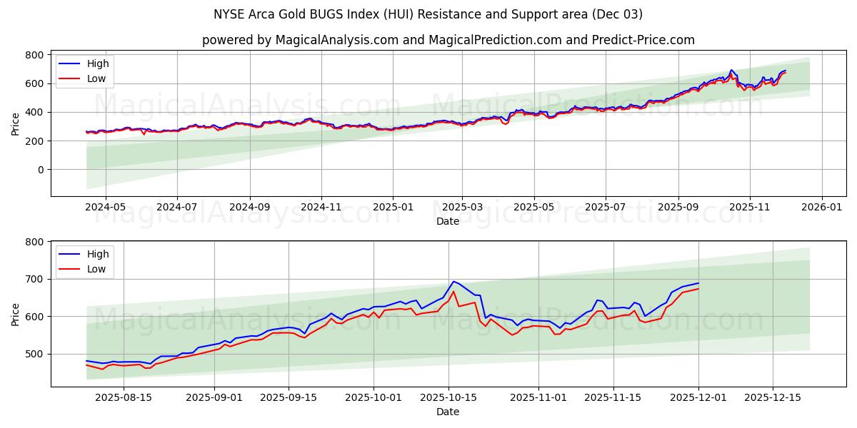  Índice NYSE Arca Gold BUGS (HUI) Support and Resistance area (02 Dec) 
