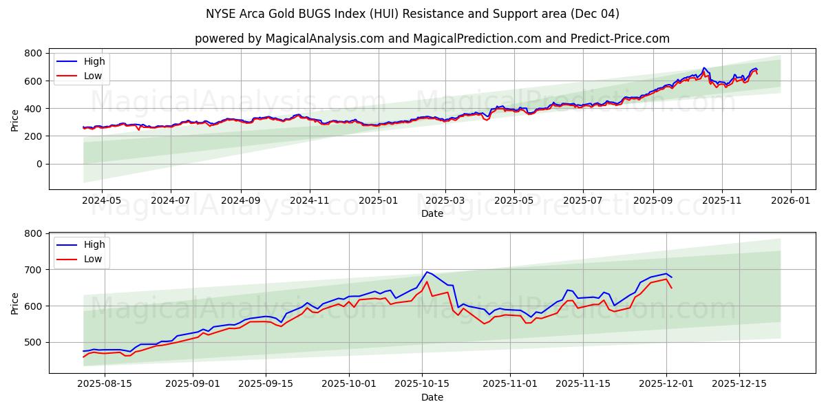  NYSE Arca Gold BUGS-indeks (HUI) Support and Resistance area (03 Dec) 