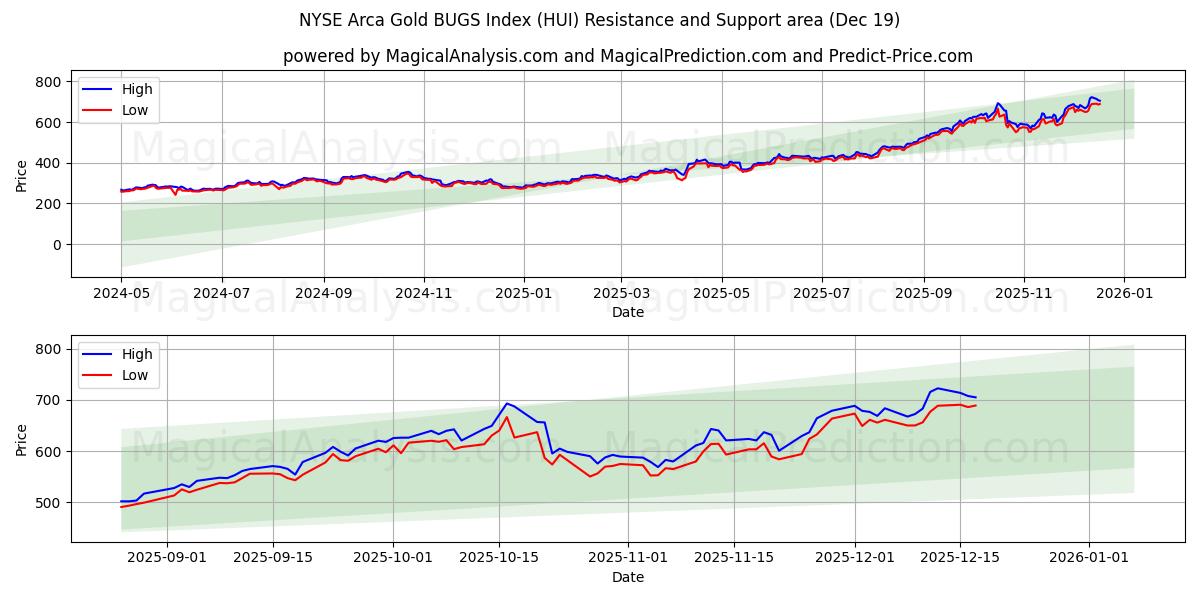  NYSE Arca Gold BUGS 지수 (HUI) Support and Resistance area (18 Dec) 
