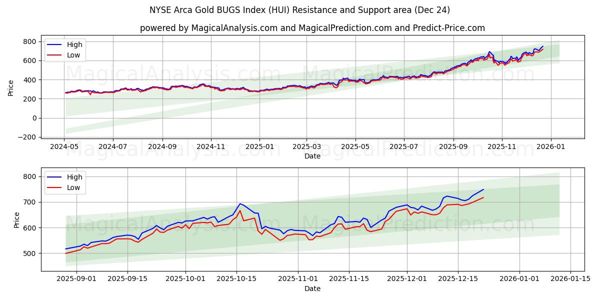  NYSE Arca Gold BUGS Index (HUI) Support and Resistance area (23 Dec) 