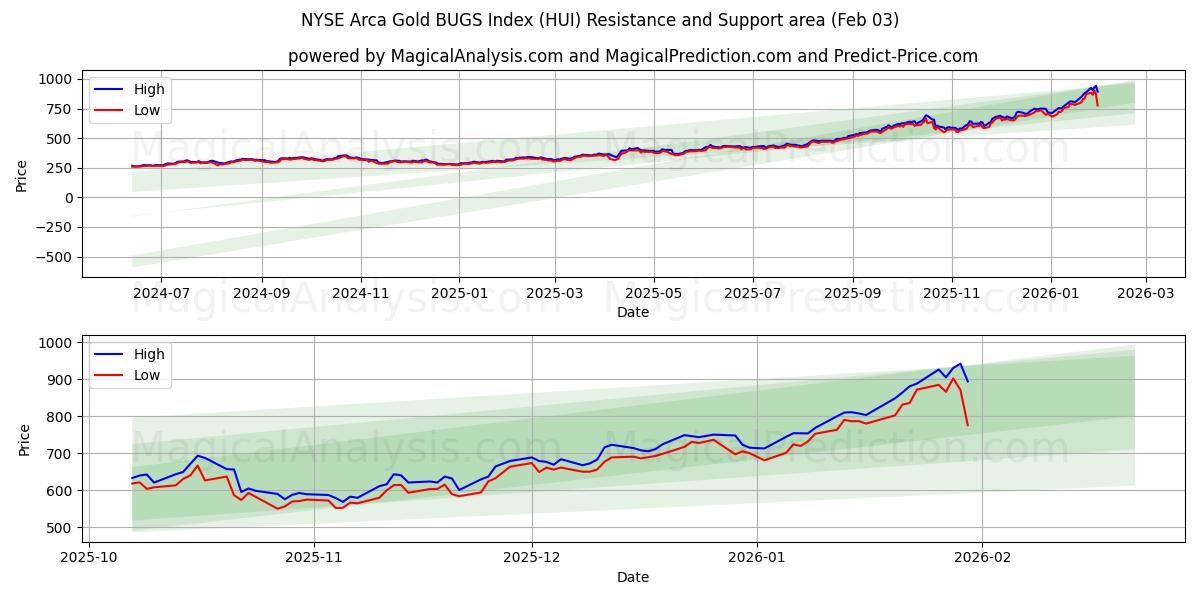  NYSE Arca Altın HATALAR Endeksi (HUI) Support and Resistance area (02 Feb) 