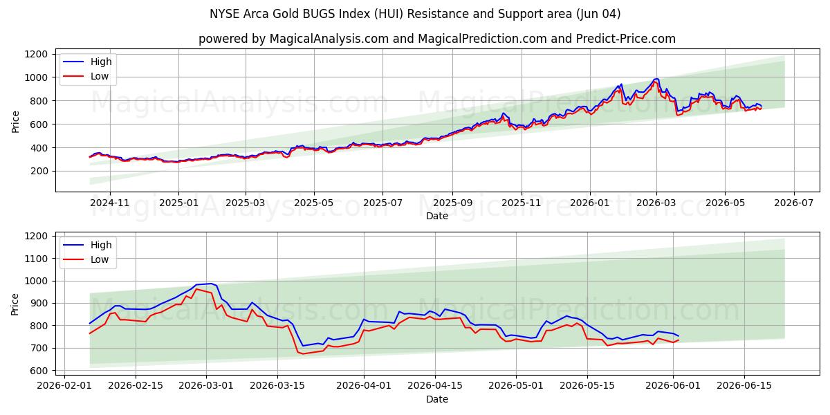  NYSE Arca Gold BUGS Index (HUI) Support and Resistance area (02 Jun) 