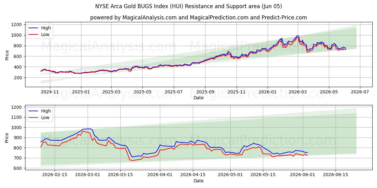  NYSE Arca Gold BUGS Index (HUI) Support and Resistance area (04 Jun) 
