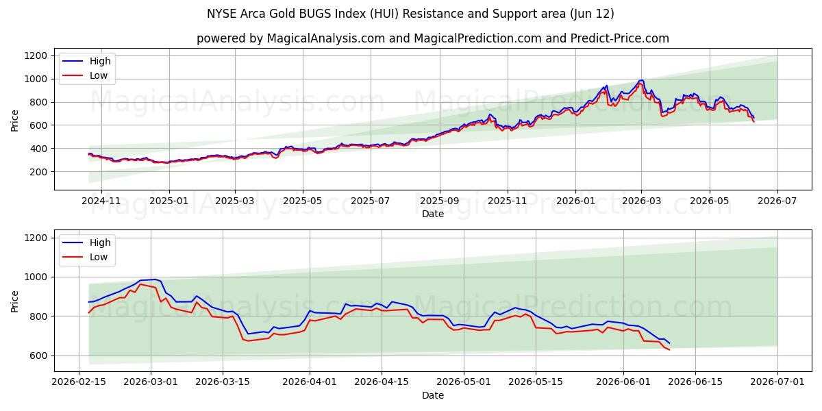  Índice NYSE Arca Gold BUGS (HUI) Support and Resistance area (11 Jun) 