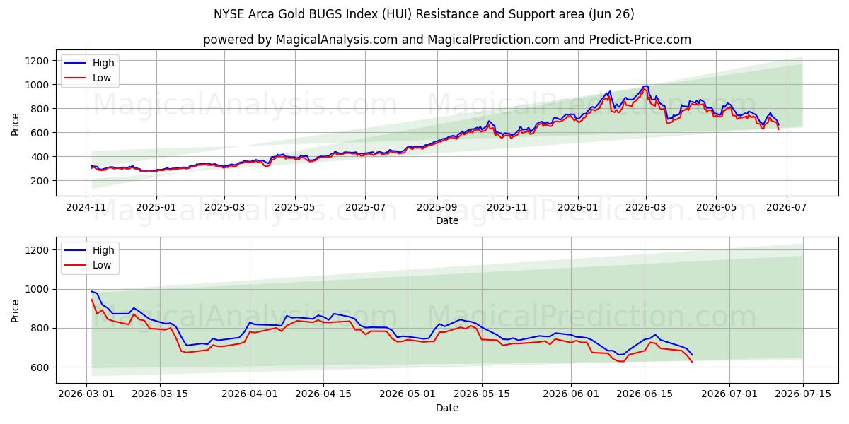  NYSE Arca Altın HATALAR Endeksi (HUI) Support and Resistance area (25 Jun) 