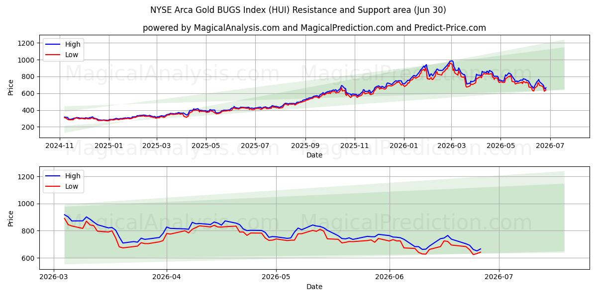  Indice NYSE Arca Gold BUGS (HUI) Support and Resistance area (29 Jun) 