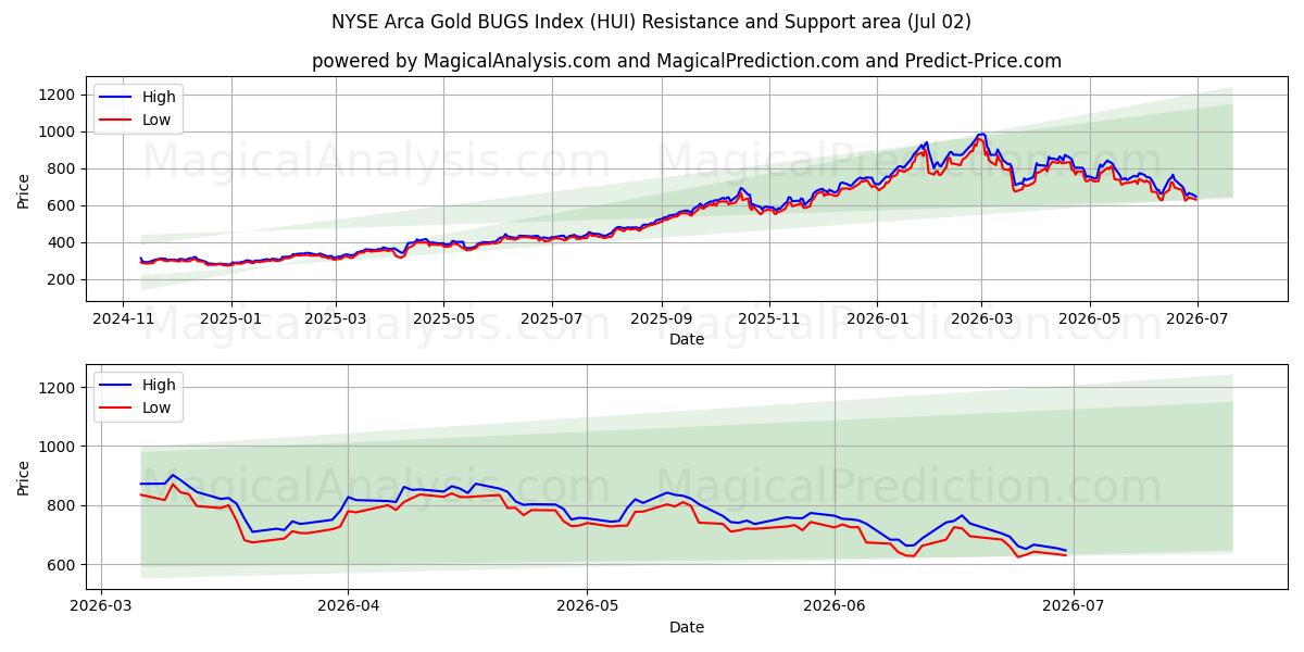  Índice NYSE Arca Gold BUGS (HUI) Support and Resistance area (01 Jul) 