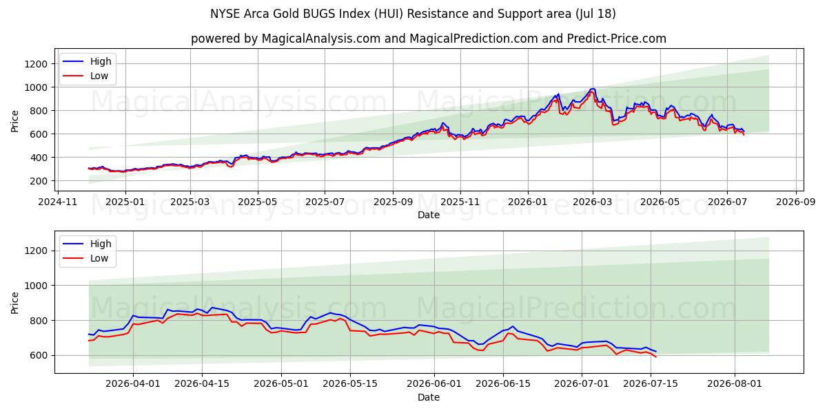  NYSE Arca Gold BUGS-index (HUI) Support and Resistance area (17 Jul) 