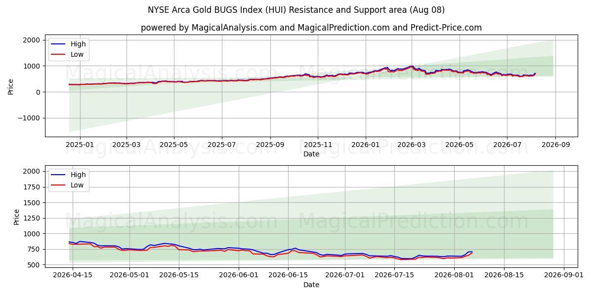  NYSE Arca Gold BUGS Index (HUI) Support and Resistance area (07 Aug) 