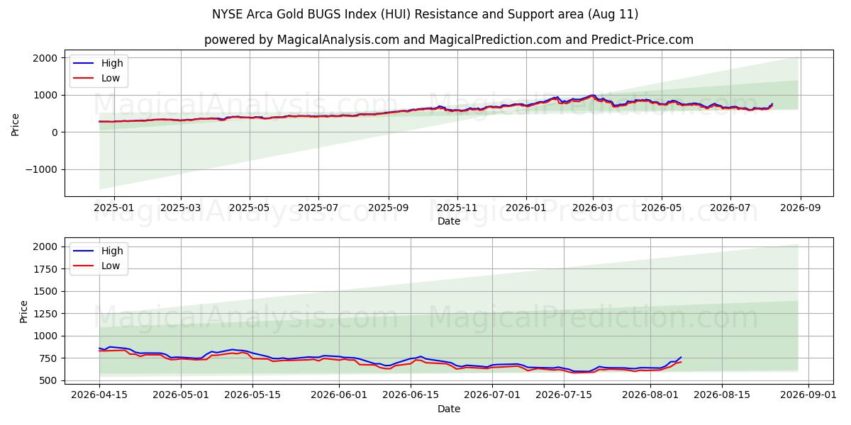  NYSE Arca Gold BUGS Index (HUI) Support and Resistance area (10 Aug) 