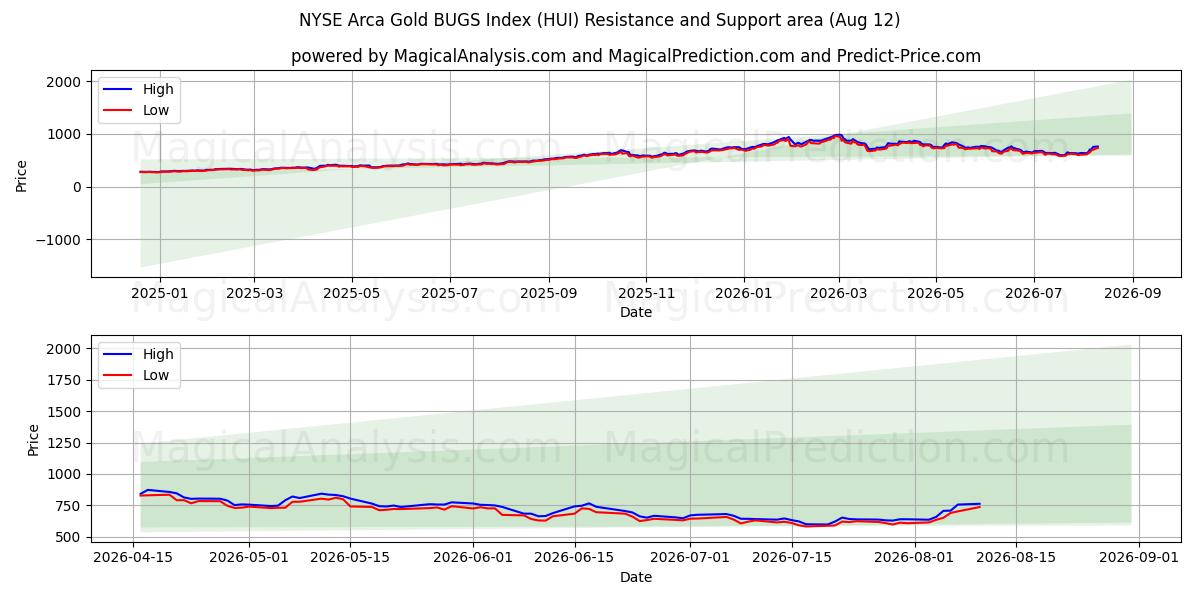  एनवाईएसई आर्का गोल्ड बग्स इंडेक्स (HUI) Support and Resistance area (11 Aug) 