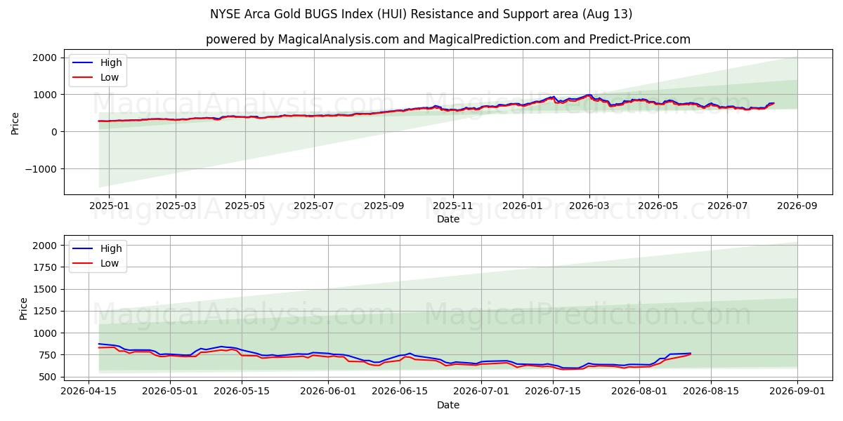  NYSE Arca Gold BUGS-indeks (HUI) Support and Resistance area (12 Aug) 