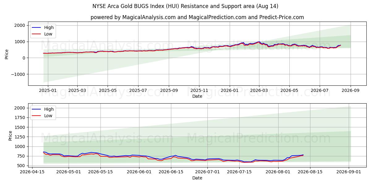  NYSE Arca Gold BUGS -indeksi (HUI) Support and Resistance area (13 Aug) 