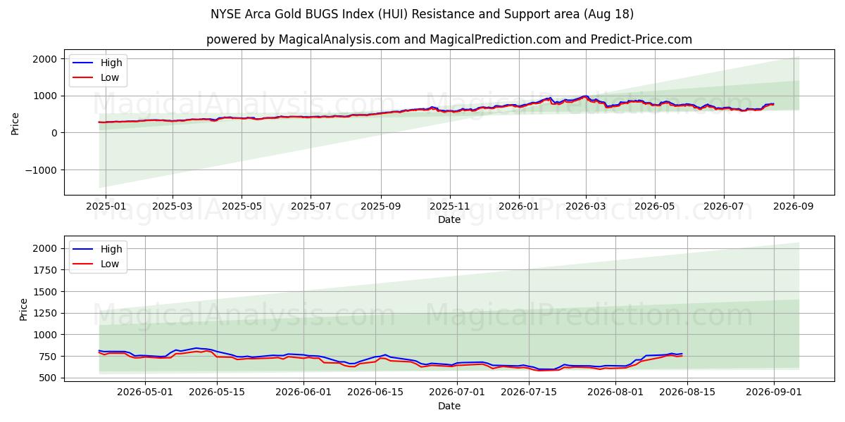  NYSE Arca Gold BUGS -indeksi (HUI) Support and Resistance area (14 Aug) 