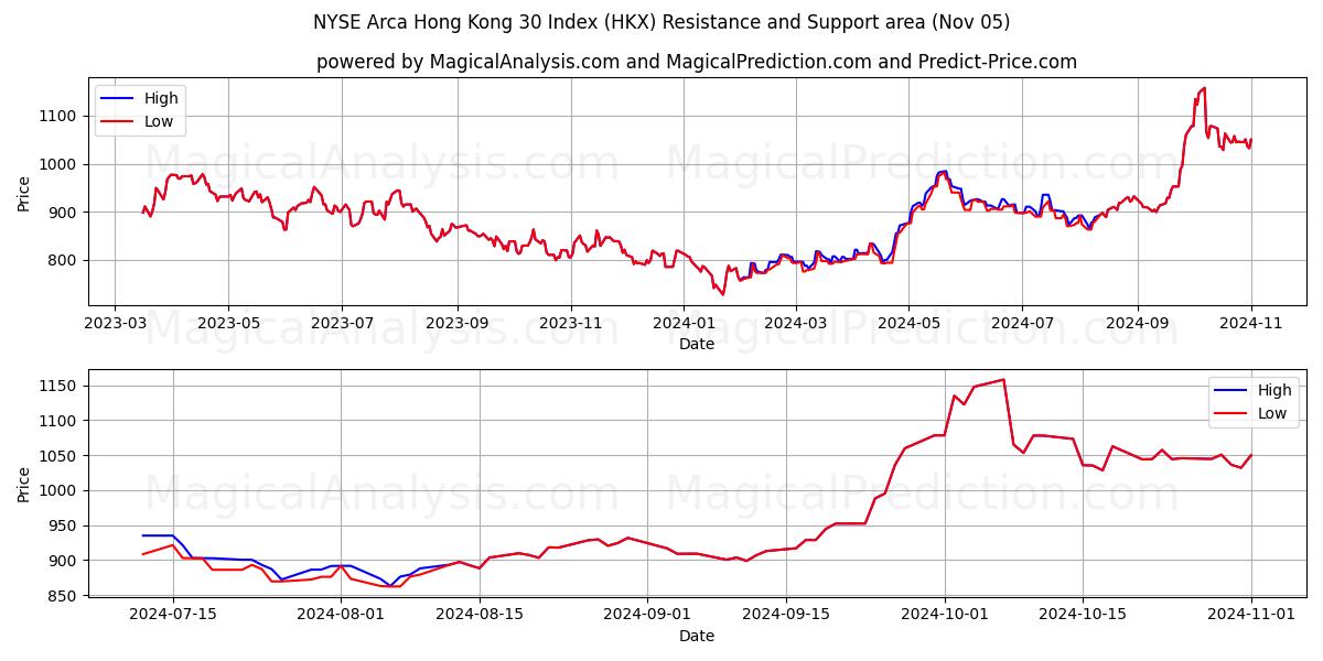  NYSE Arca Hong Kong 30 Index (HKX) Support and Resistance area (05 Nov) 