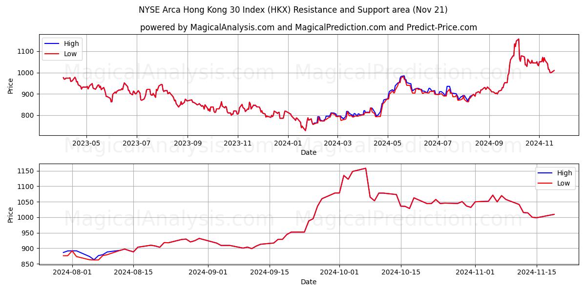  纽约证券交易所 Arca 香港 30 指数 (HKX) Support and Resistance area (21 Nov) 