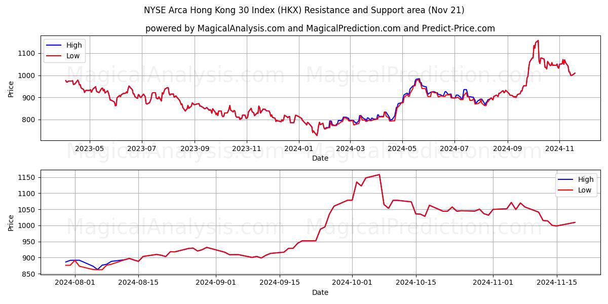  NYSE Arca 홍콩 30 지수 (HKX) Support and Resistance area (21 Nov) 