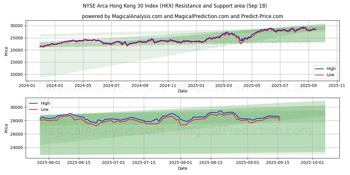Indice NYSE Arca Hong Kong 30 (HKX) Support and Resistance area (17 Sep) Indice NYSE Arca Hong Kong 30 (HKX) Support and Resistance area (17 Sep)