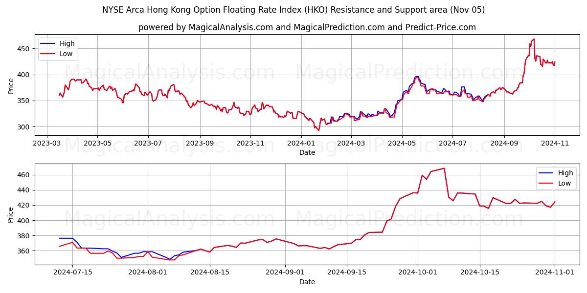  NYSE Arca Hong Kong Option Floating Rate Index (HKO) Support and Resistance area (05 Nov) 