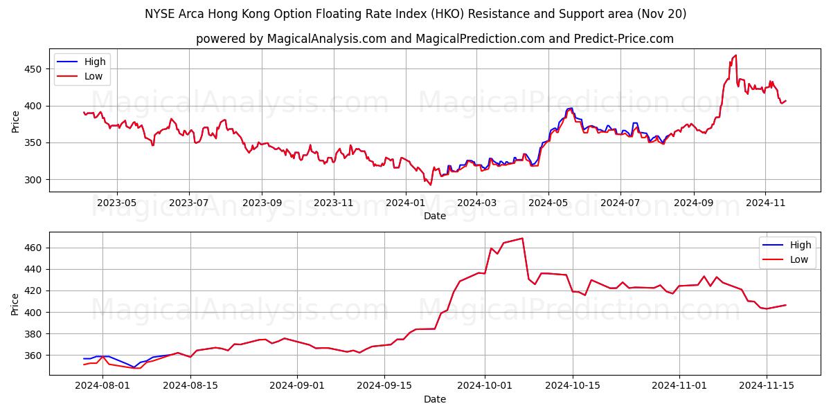  NYSE Arca Hong Kong Option Floating Rate Index (HKO) Support and Resistance area (20 Nov) 