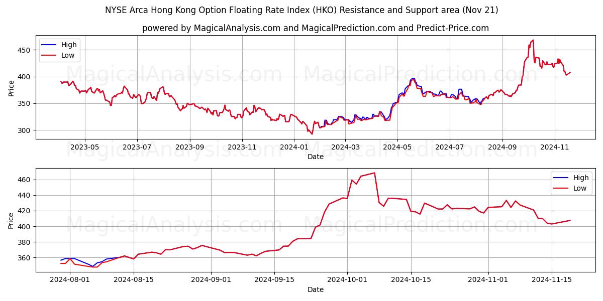  Índice de tasa flotante de opción NYSE Arca Hong Kong (HKO) Support and Resistance area (21 Nov) 