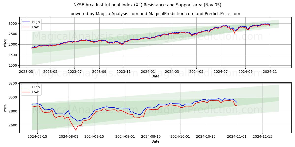 NYSE Arca Institutional Index (XII) Support and Resistance area (05 Nov)