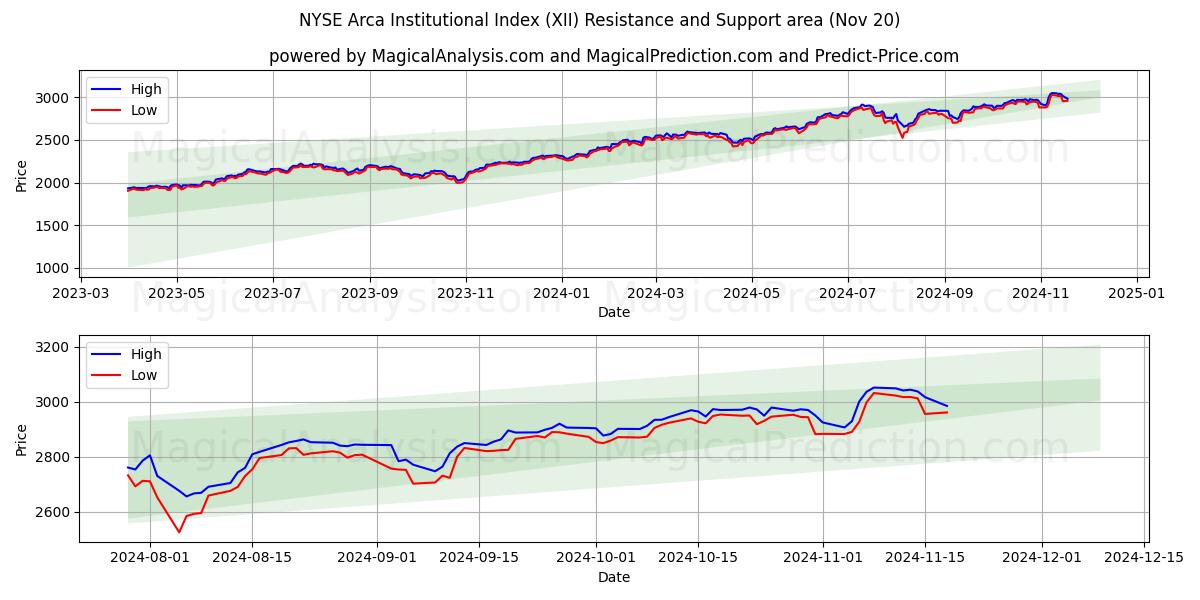 NYSE Arca Institutional Index (XII) Support and Resistance area (20 Nov)