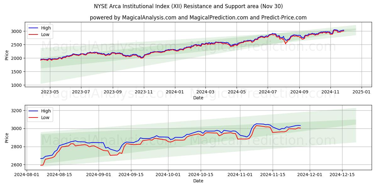  مؤشر بورصة نيويورك أركا المؤسسي (XII) Support and Resistance area (30 Nov) 