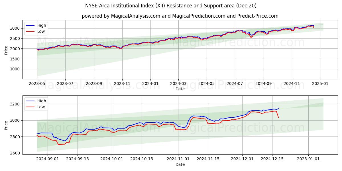 NYSE Arca Institutional Index (XII) Support and Resistance area (20 Dec)