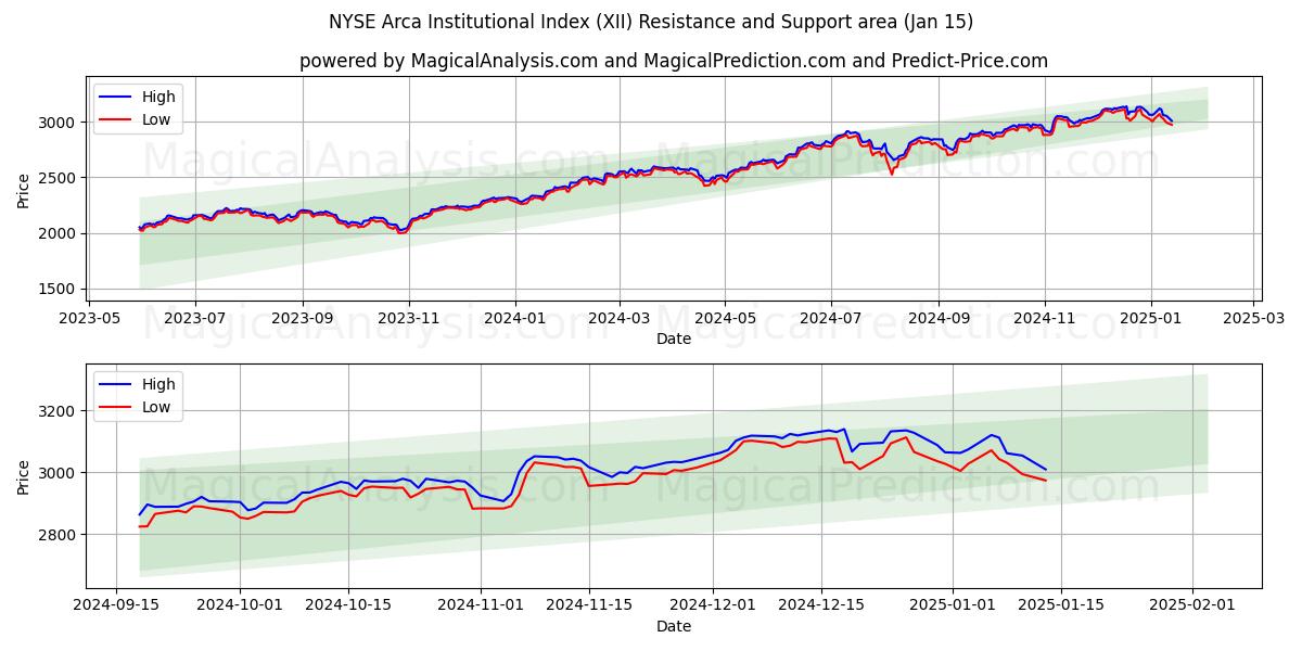  NYSE Arca Institutionele Index (XII) Support and Resistance area (15 Jan) 