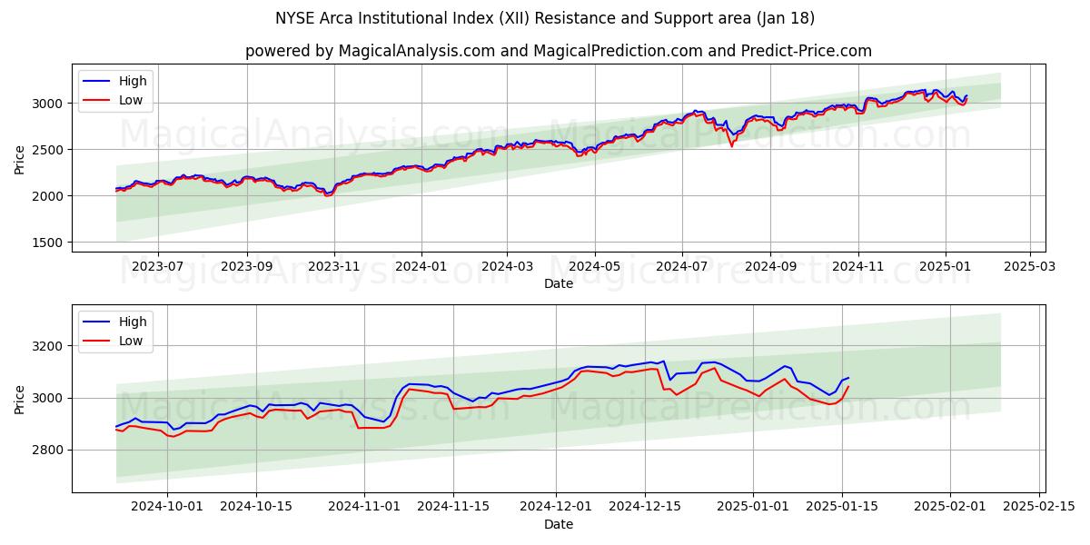 NYSE Arca Institutional Index (XII) Support and Resistance area (17 Jan)