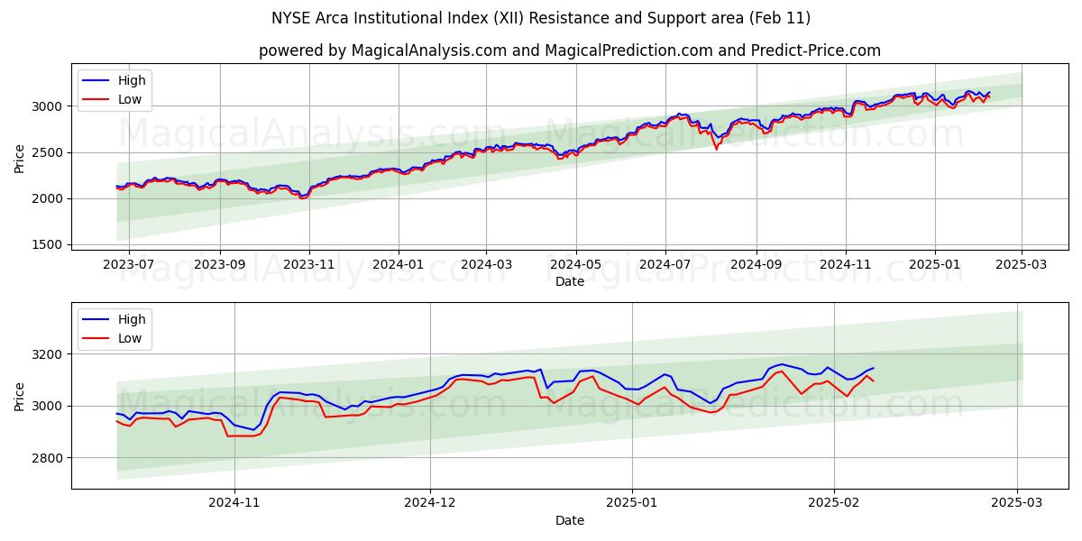  纽约证券交易所 Arca 机构指数 (XII) Support and Resistance area (24 Jan) 