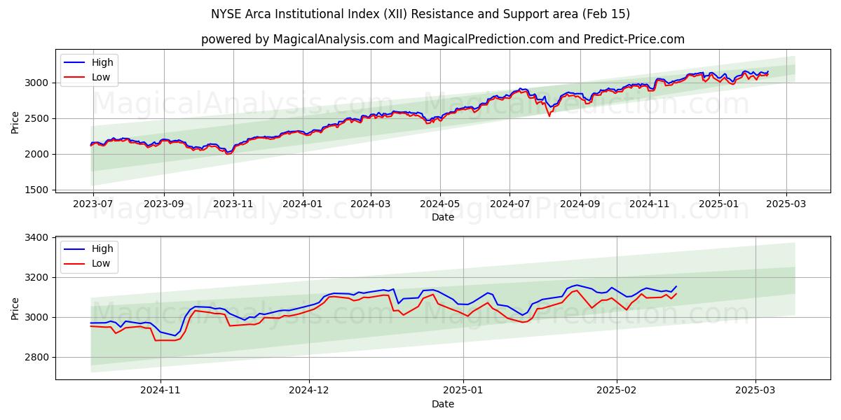  NYSE Arca Institutionele Index (XII) Support and Resistance area (13 Feb) 