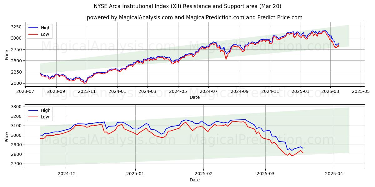  NYSE Arca Institutionele Index (XII) Support and Resistance area (20 Mar) 