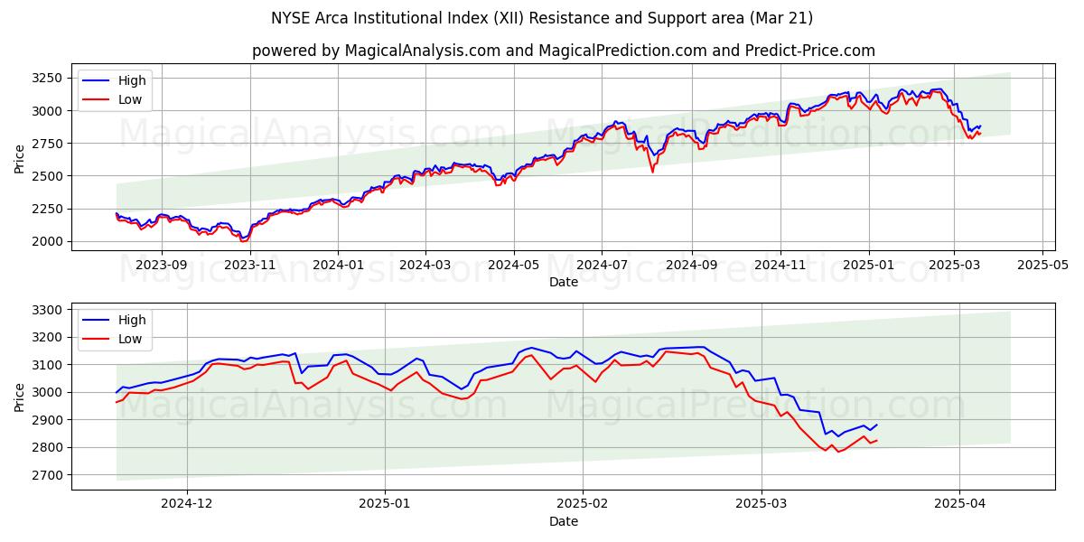 NYSE Arca Institutional Index (XII) Support and Resistance area (21 Mar)