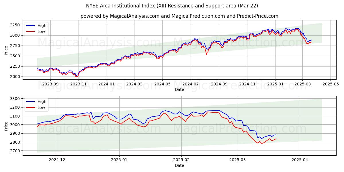  Índice Institucional NYSE Arca (XII) Support and Resistance area (22 Mar) 