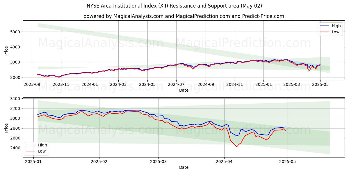 NYSE Arca Institutional Index (XII) Support and Resistance area (27 Mar)