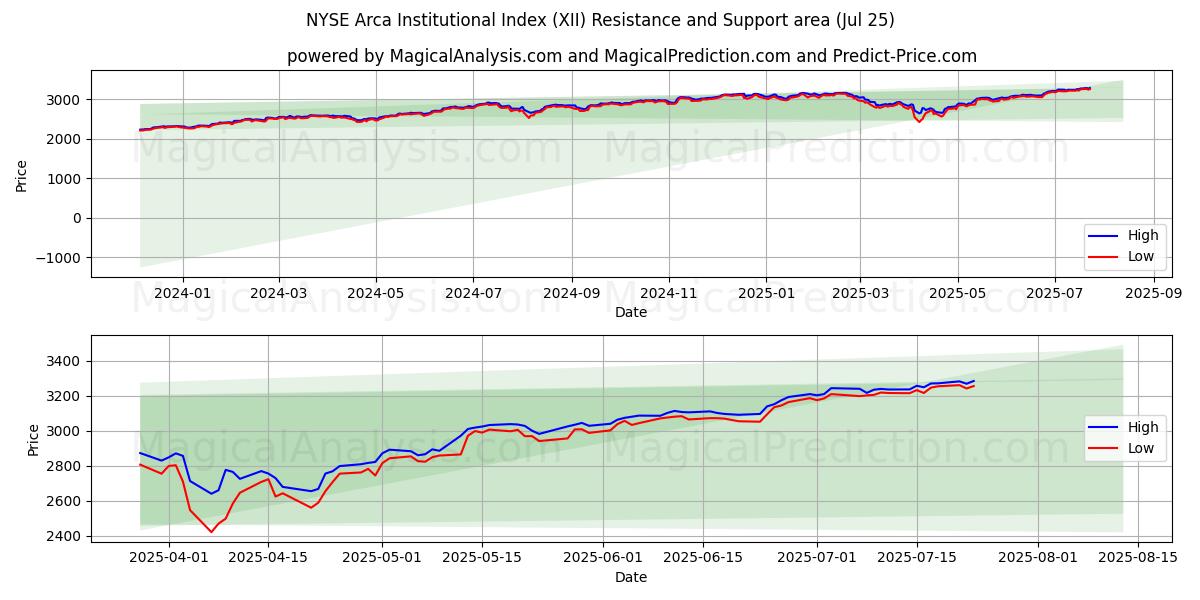  NYSE Arca Institutionele Index (XII) Support and Resistance area (24 Jul) 