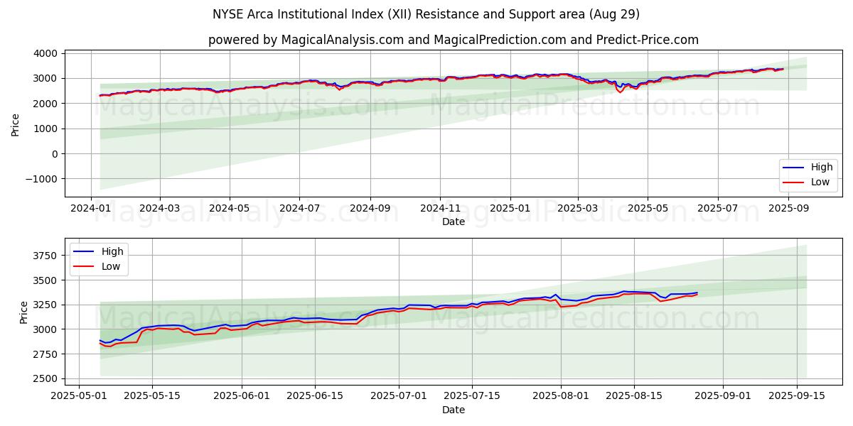  NYSE Arca Institutional Index (XII) Support and Resistance area (31 Jul) 