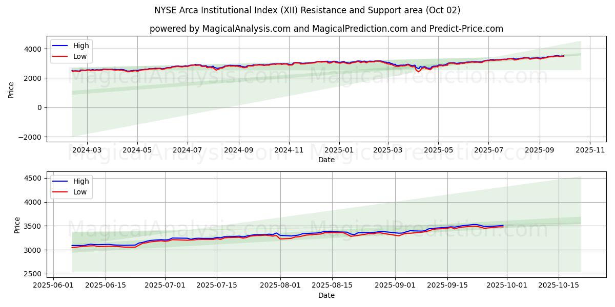  NYSE Arca Institutional Index (XII) Support and Resistance area (01 Oct) 