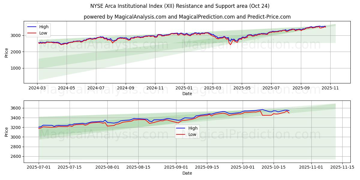 Институциональный индекс NYSE Arca (XII) Support and Resistance area (23 Oct)   Институциональный индекс NYSE Arca (XII) Support and Resistance area (23 Oct)