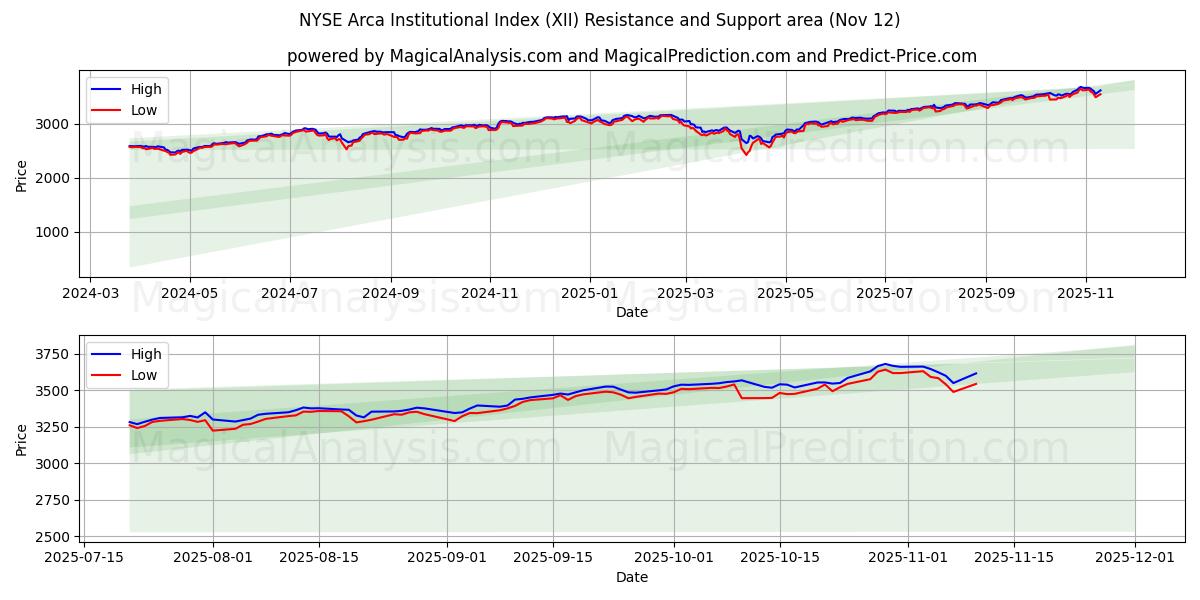  NYSE Arca 機関指数 (XII) Support and Resistance area (11 Nov) 